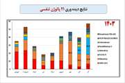 نتایج ویروسهای تنفسی شناسایی شده( 21 پاتوژن تنفسی) لغایت آذر 1403